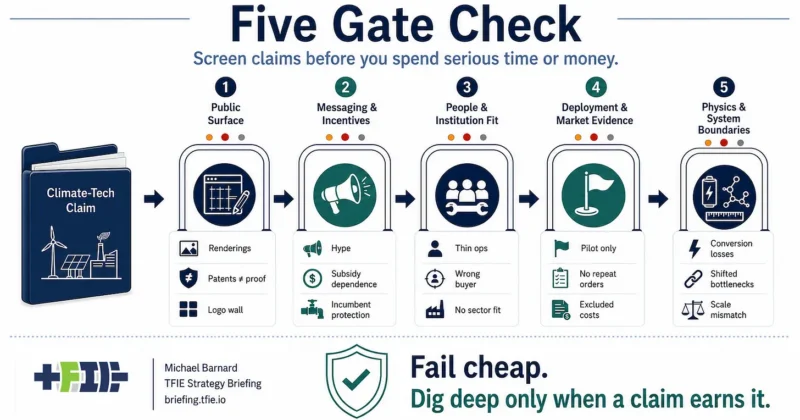 Climate-tech proposal passing through screening gates labeled scale, evidence, alternatives and adoption before reaching funding and policy support.