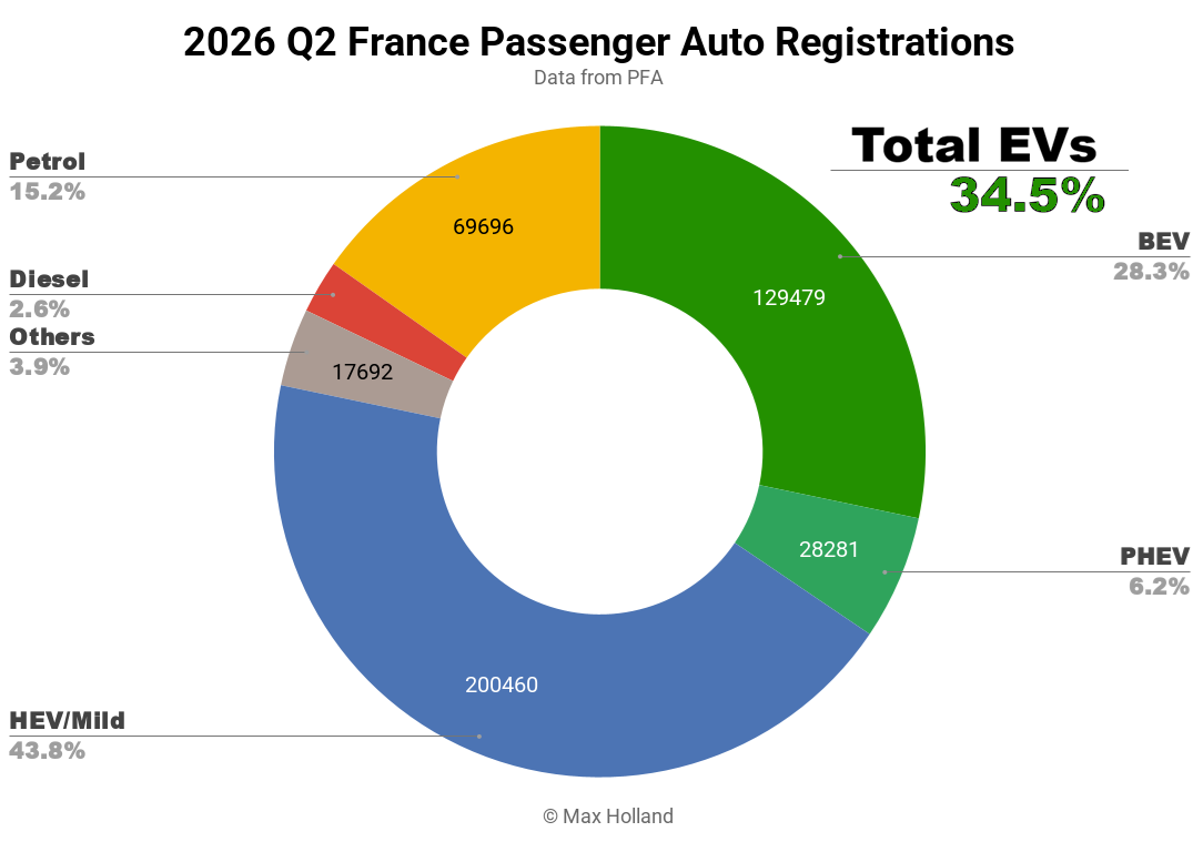EVs Take 34.5% Share In France