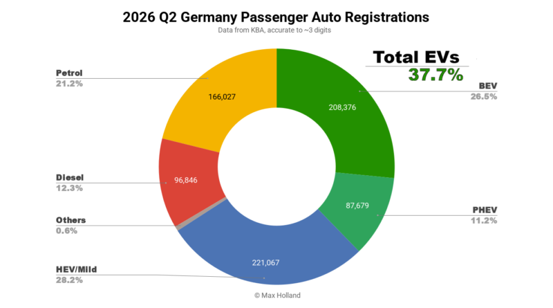 EVs At 37.7% Share In Germany