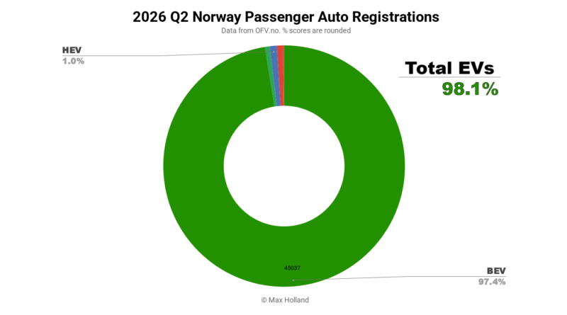 EVs At 98.3% Share In Norway
