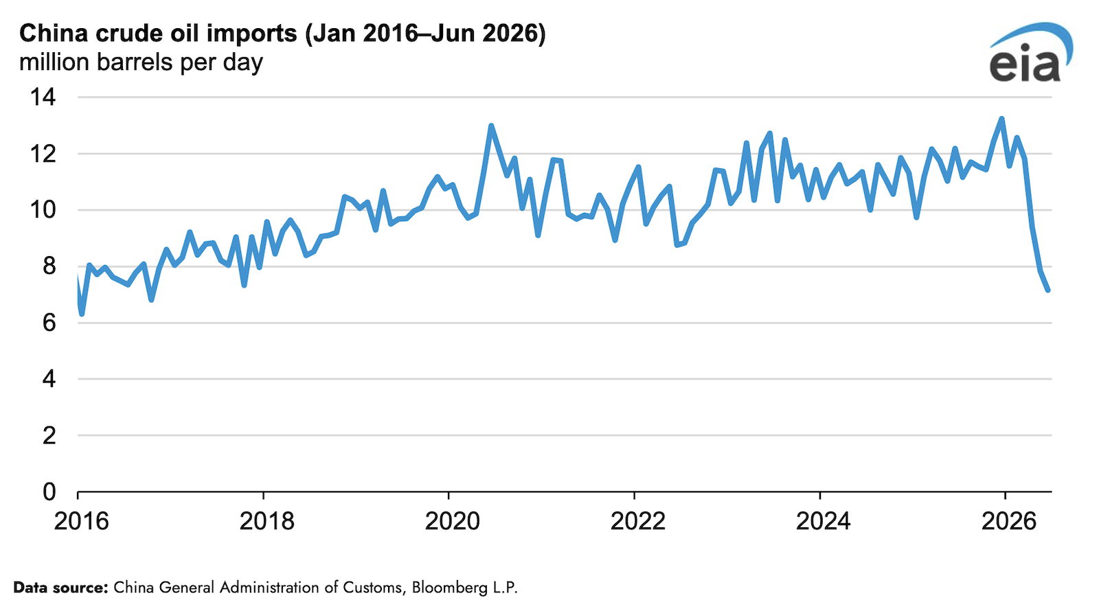 EnviroWireDaily — China’s Crude Oil Imports Fell in the Second Quarter