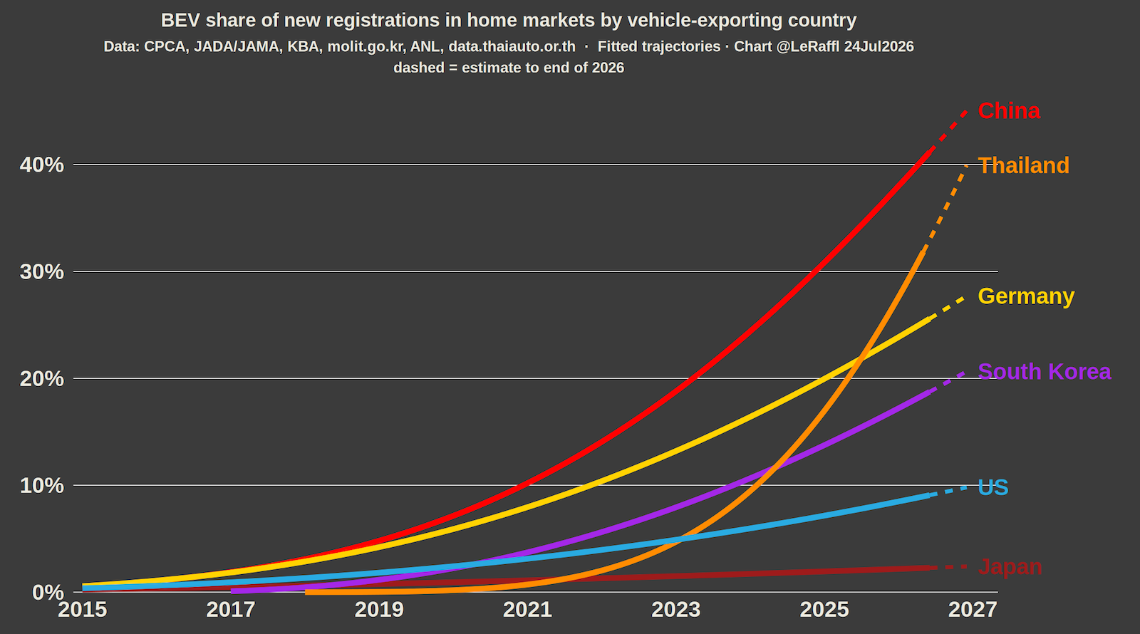 China and Thailand reshape global auto industry through domestic EV policy