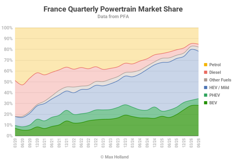 EVs Take 34.5% Share In France