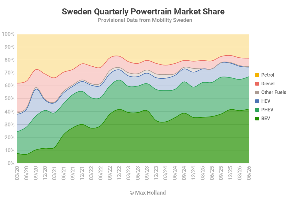 EVs Take 67.0% Share In Sweden