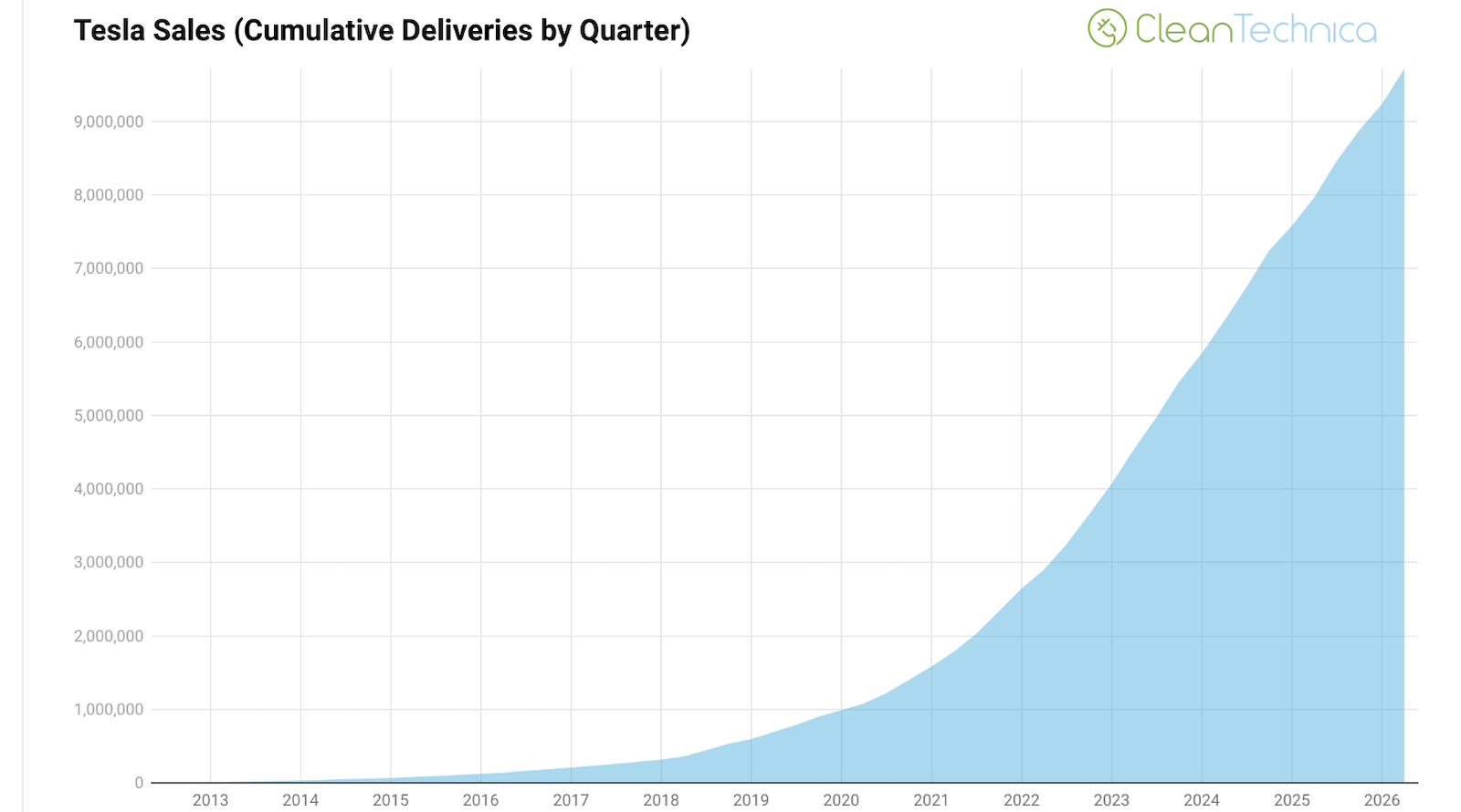 Tesla Will Reach 10 Million Cumulative Sales This Quarter - CleanTechnica