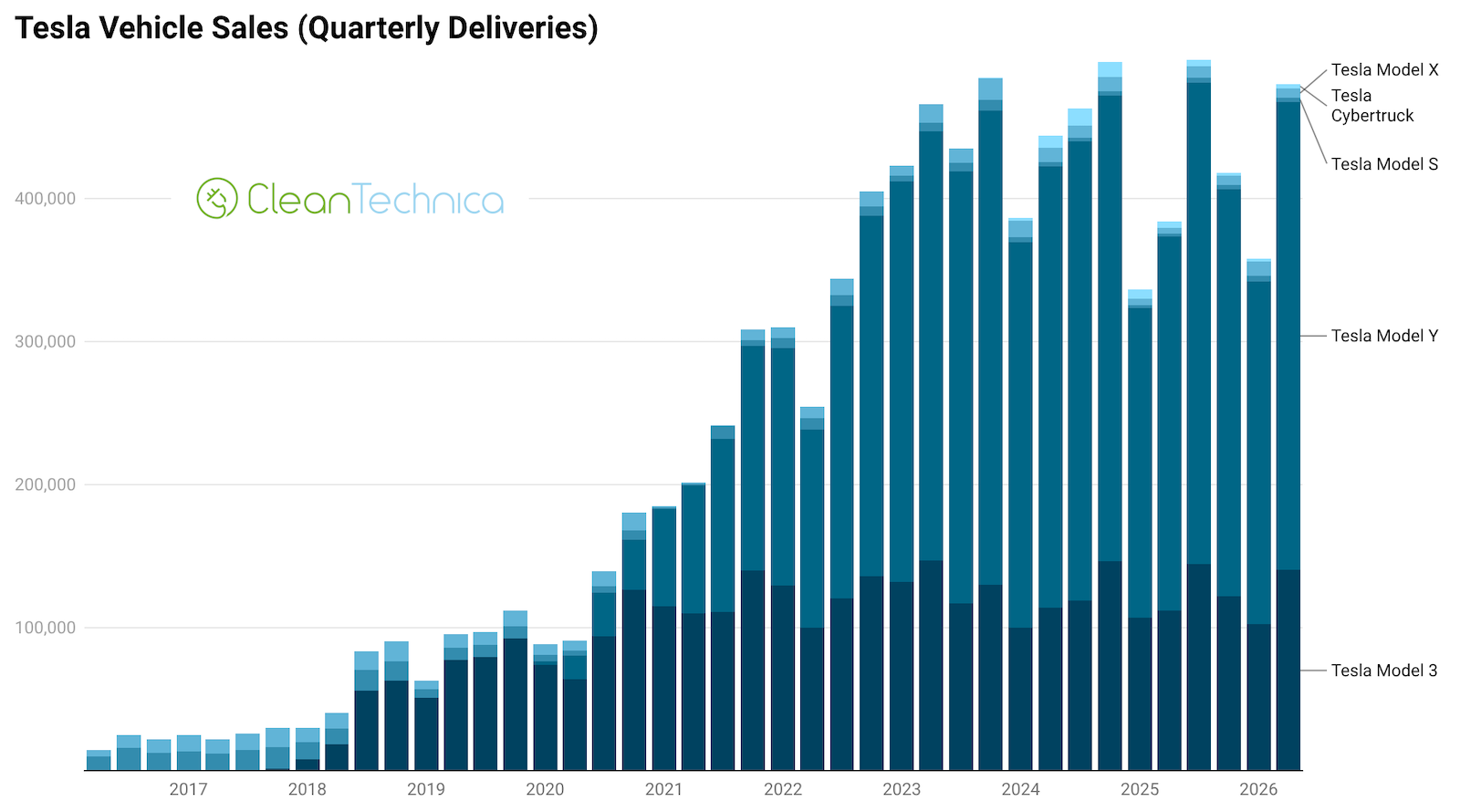 Tesla Has A Blowout Q2 — The Story Behind The Numbers