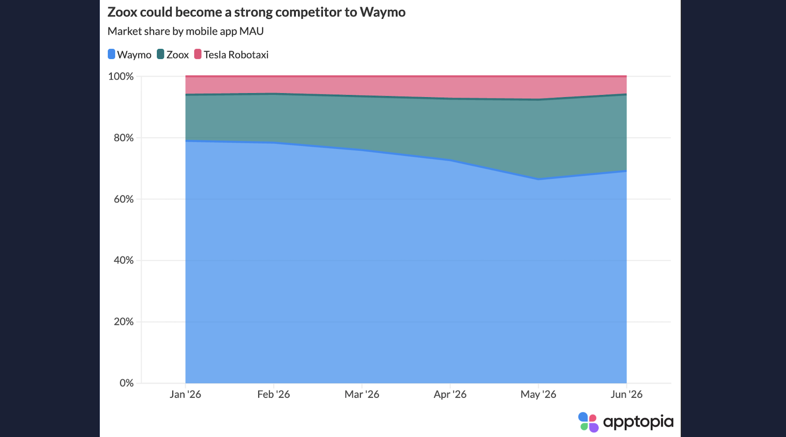 This Robotaxi Company Is Growing Its Share Of US Market — Not Waymo, Not Tesla
