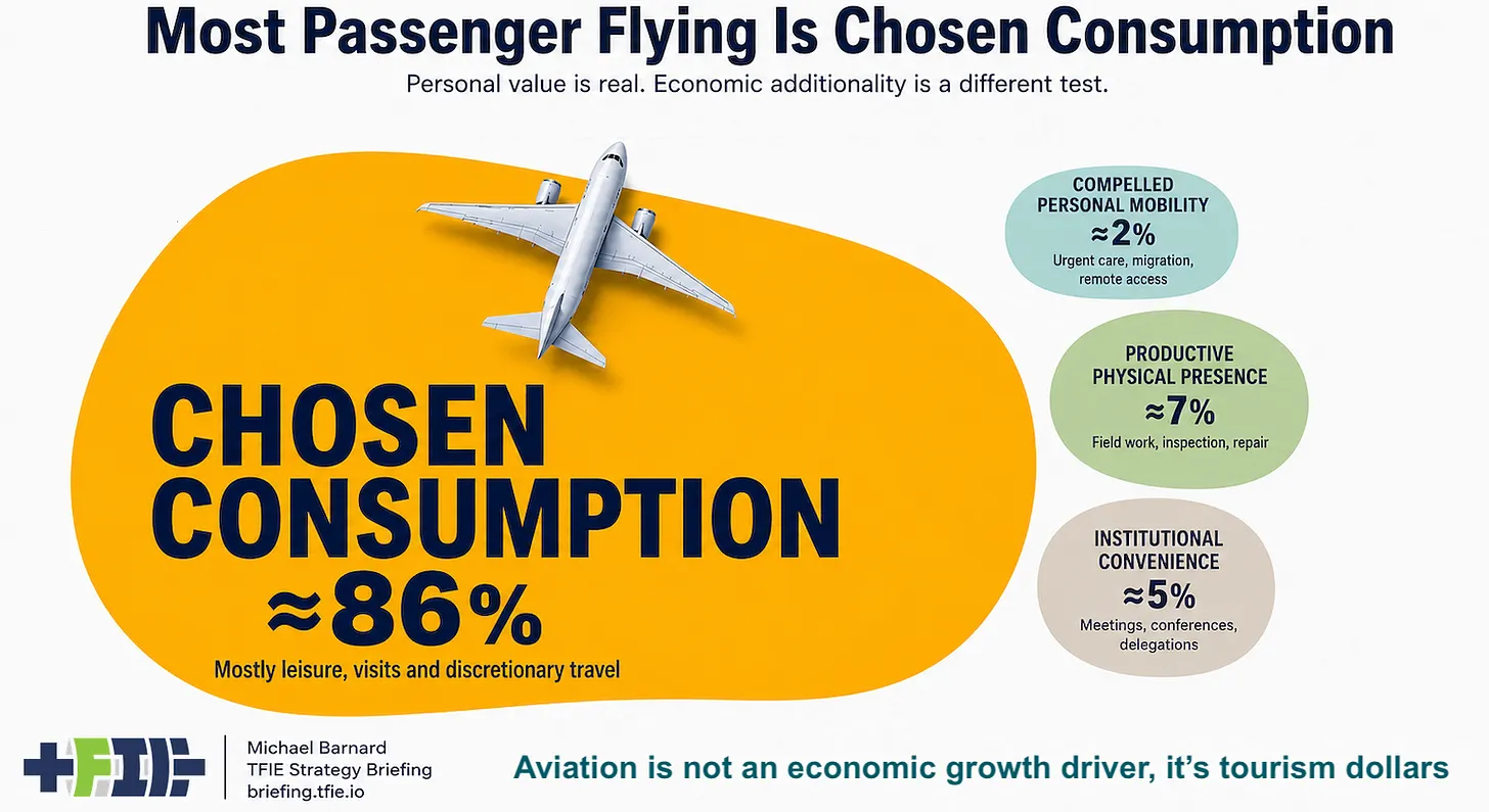 Aviation's $4 Trillion Footprint Does Not Prove Every Flight Adds Growth