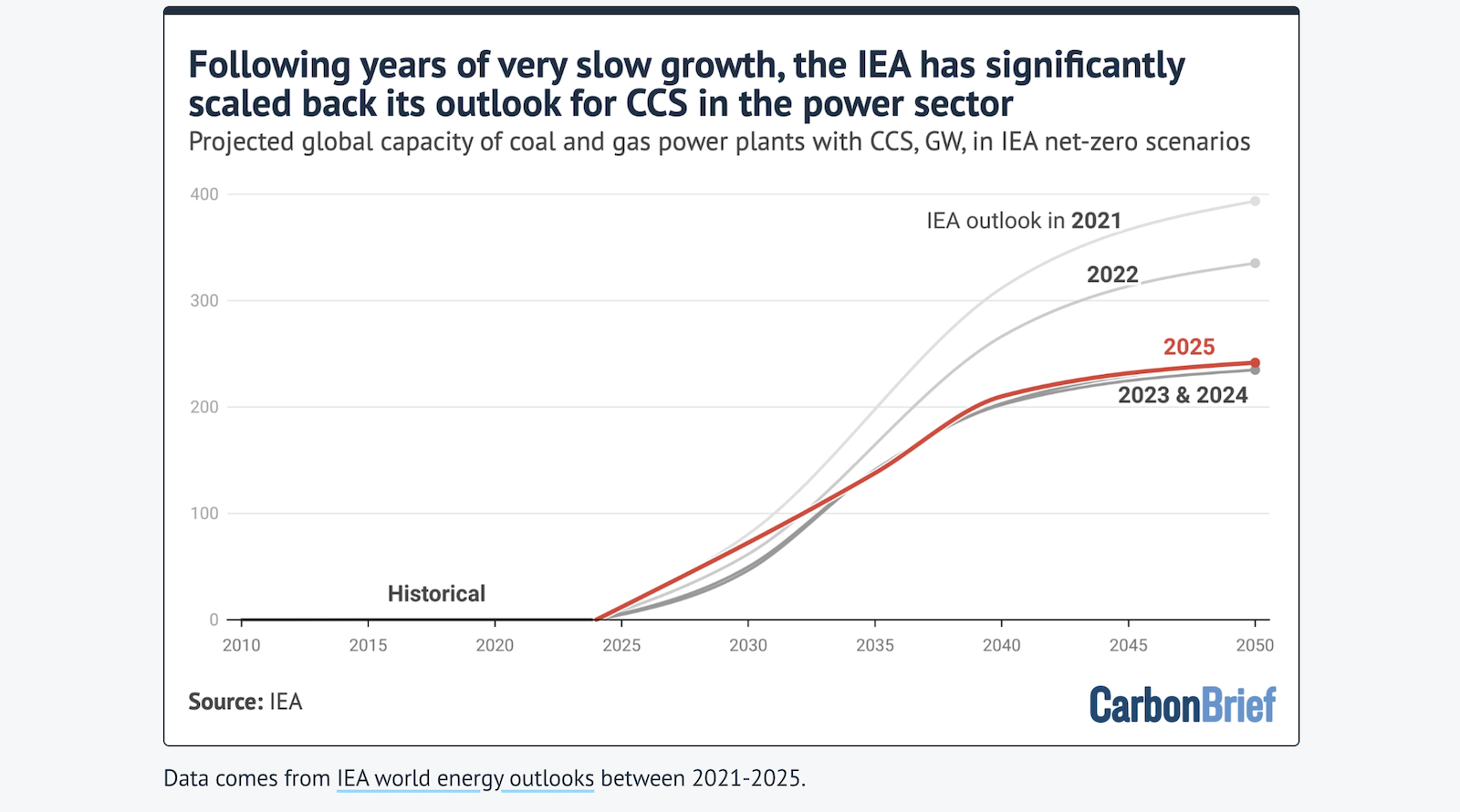 Q&amp;A: Does the World Need "Carbon Capture &amp; Storage" to Reach Net-Zero? - CleanTechnica