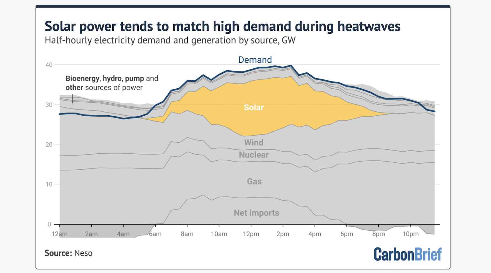 Factcheck: How Nuclear, Gas, Wind, & Solar Power Are Affected During Heatwaves