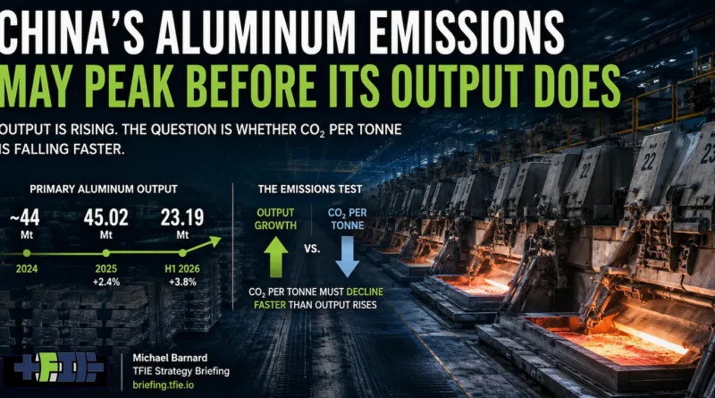 TFIE Strategy Briefing hero graphic set in a Chinese aluminum smelter, showing primary aluminum output rising from about 44 Mt in 2024 to 45.02 Mt in 2025 and 23.19 Mt in the first half of 2026, alongside the test that CO₂ per tonne must fall faster than output grows for total sector emissions to peak.