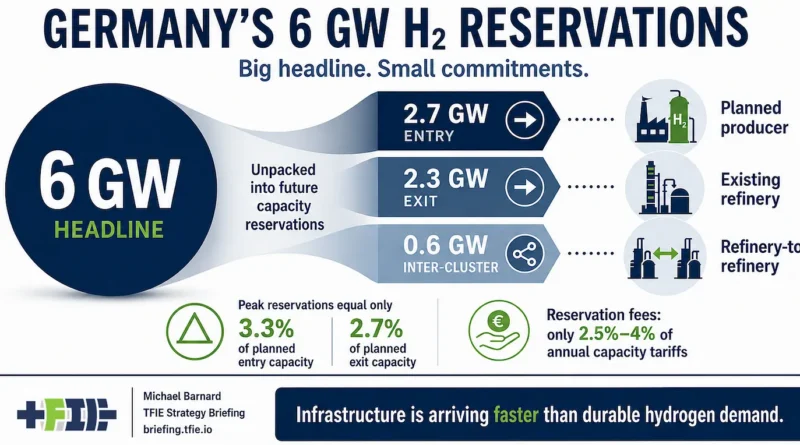 TFIE infographic unpacking Germany’s nearly 6 GW hydrogen reservation headline into 2.7 GW of entry capacity, 2.3 GW of exit capacity and 0.6 GW of inter-cluster transport. It shows reservations equal only about 3.3% of planned entry capacity and 2.7% of planned exit capacity, while reservation fees are only 2.5%–4% of annual capacity tariffs.