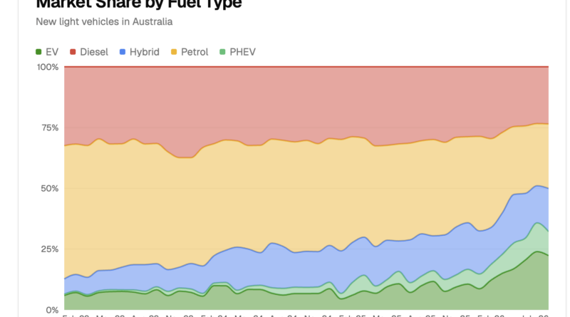 July EV Update