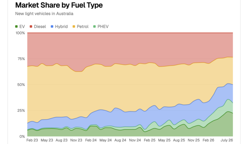 July EV Update