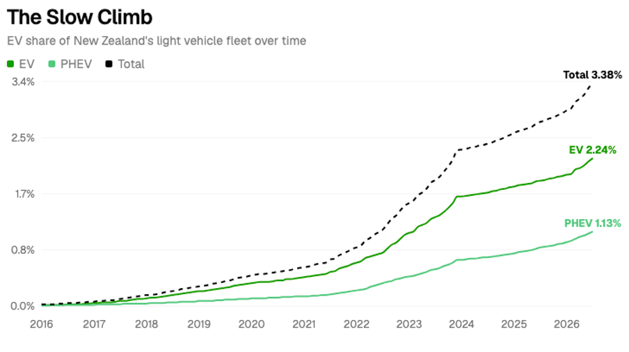 New Zealand EV update