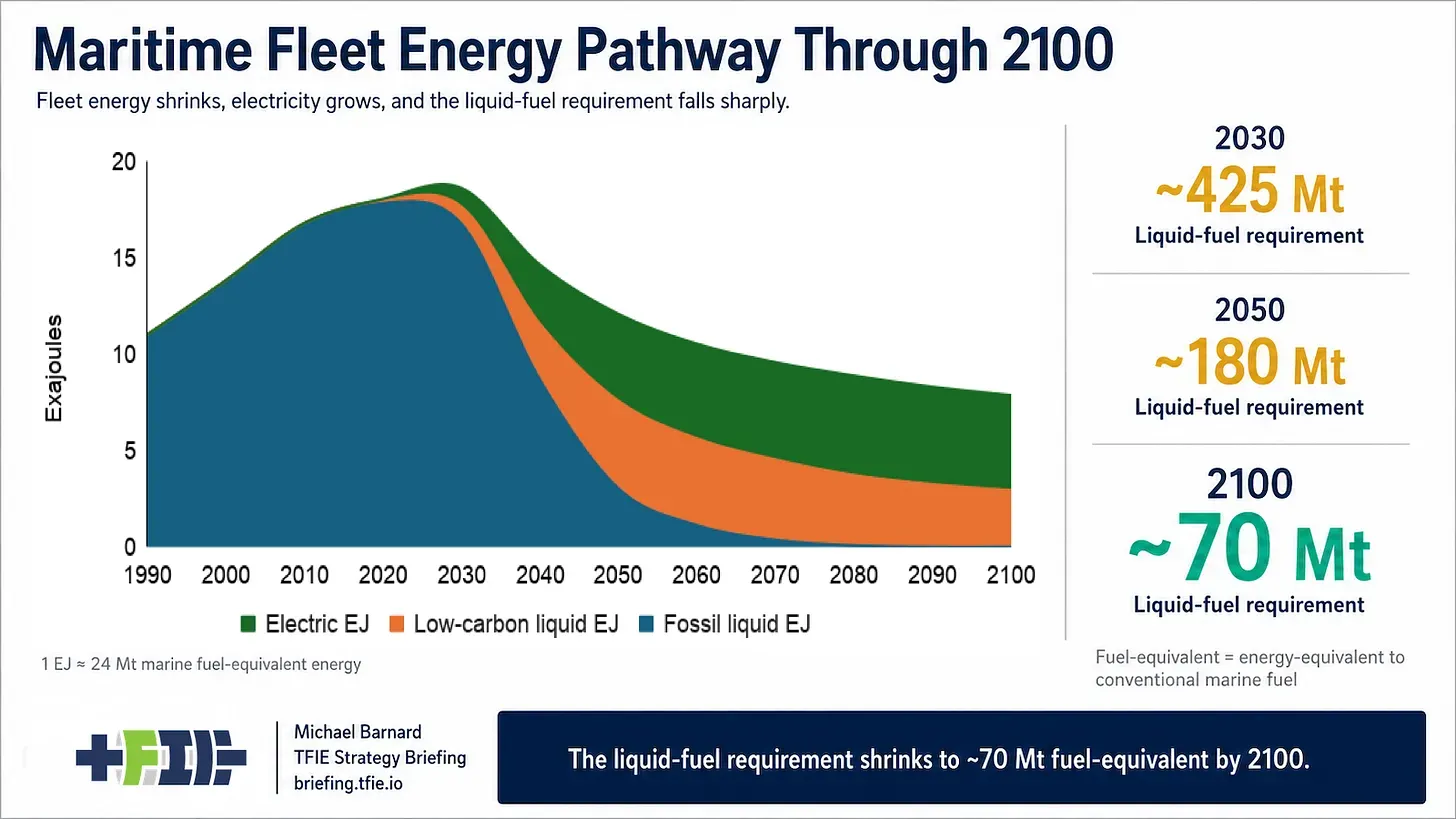 Stacked-area chart titled “Maritime Fleet Energy Pathway Through 2100” showing total maritime energy declining after 2030 as fossil liquid fuel falls sharply, electricity grows, and low-carbon liquids supply the remaining molecular demand. Side labels show liquid-fuel requirements of about 425 Mt in 2030, 180 Mt in 2050 and 70 Mt in 2100.