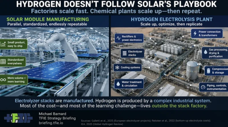 Split comparison graphic titled “Hydrogen Doesn’t Follow Solar’s Playbook.” The left side shows standardized solar-module manufacturing and solar panels; the right shows a large electrolysis plant with power electronics, stacks, cooling, water treatment, gas processing, compression, piping and controls.