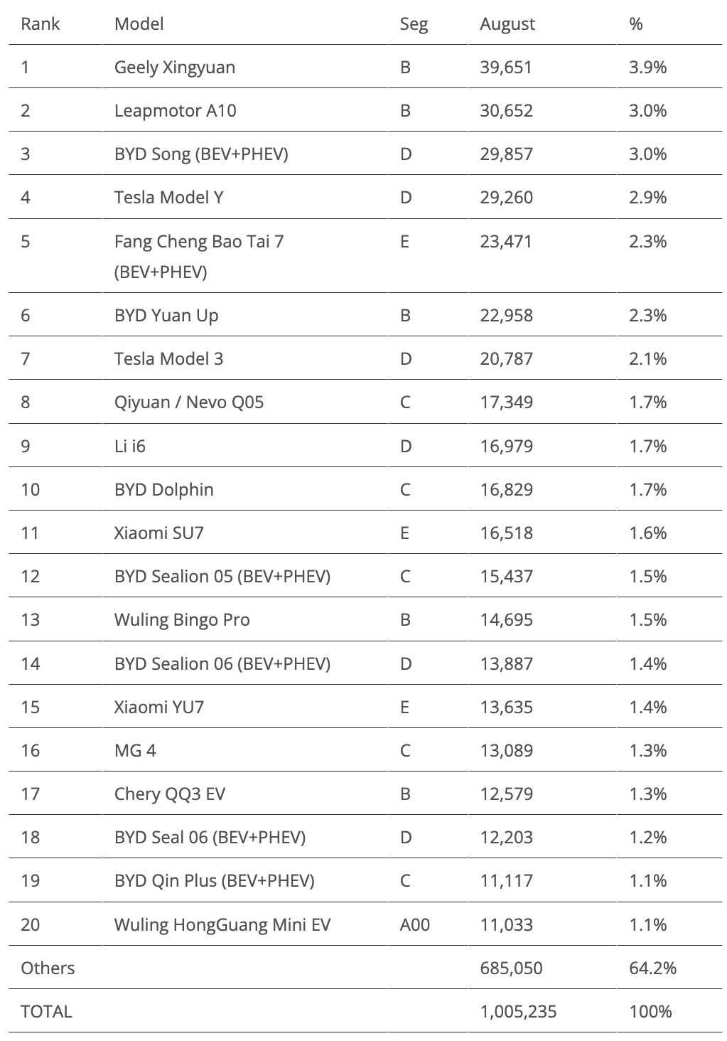 The Unstoppable Rise of Leapmotor — August’s China EV Sales Report (45% BEV Share)