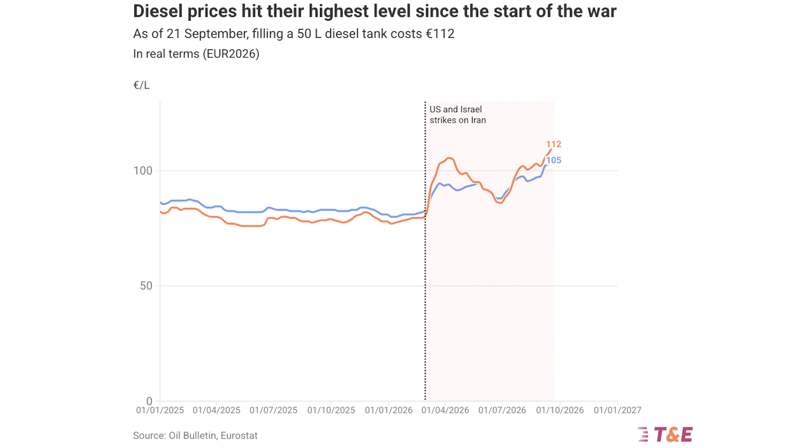photo of Driving An EV Now Costs Half As Much As Diesel, New Analysis Shows image
