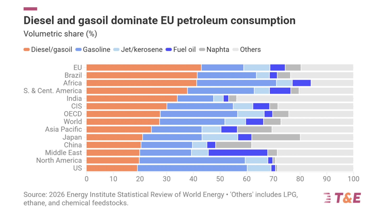 Europe Pays €200 Million a Day Diesel Premium, Report Shows