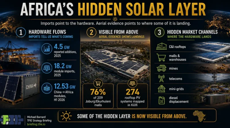 Graphic titled “Africa’s Hidden Solar Layer” connecting three evidence streams. Hardware flows show 4.5 GW of reported African solar additions in 2025, 18.2 GW of module imports in 2025 and 12.53 GW of Chinese module shipments in the first half of 2026. Aerial evidence shows solar on 76% of 209 Johannesburg-area malls and 274 rooftop PV systems mapped in Kilifi, Kenya. A third section depicts hidden market channels including commercial roofs, malls and warehouses, mines, telecoms, mini-grids and diesel displacement.