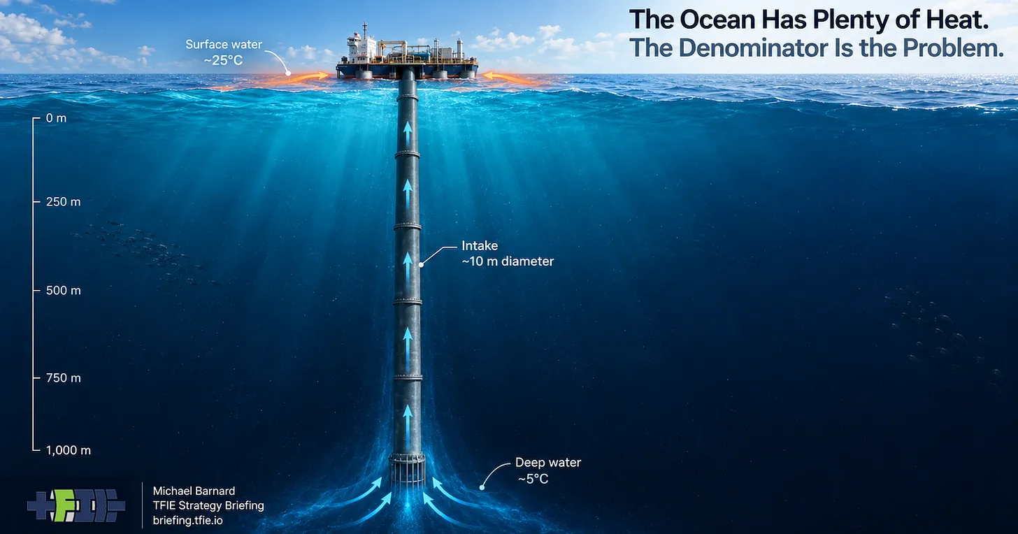 Challenges in Ocean Thermal Energy Conversion Highlight Seawater Flow Issues