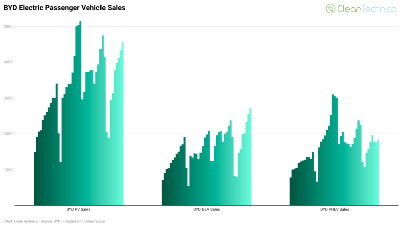 BYD BEV Sales Up 33% in September - CleanTechnica