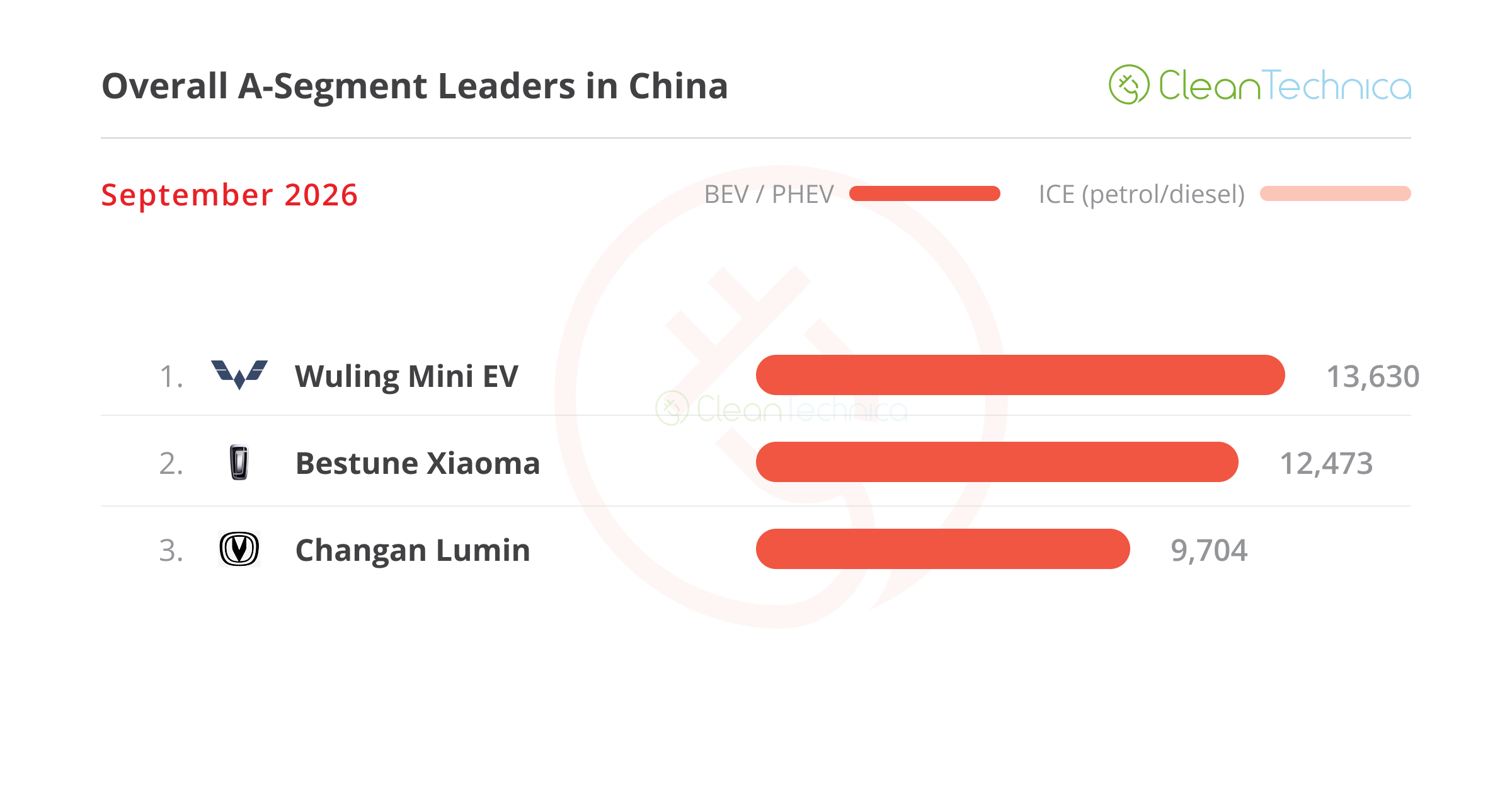 ICE Vehicle Sales Crash 49%(!) While EV Share Jumps to 67%(!) — China EV Sales Report for September