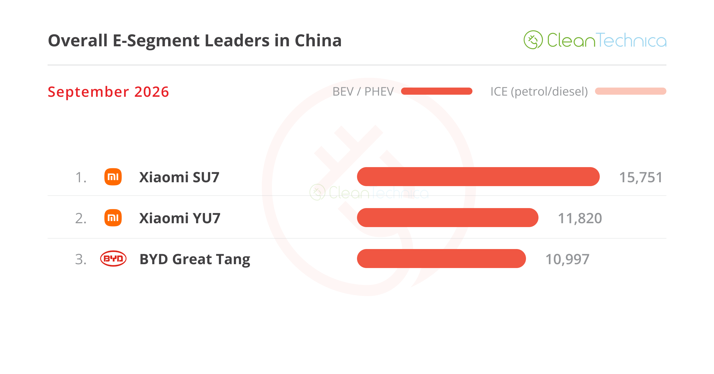 ICE Vehicle Sales Crash 49%(!) While EV Share Jumps to 67%(!) — China EV Sales Report for September
