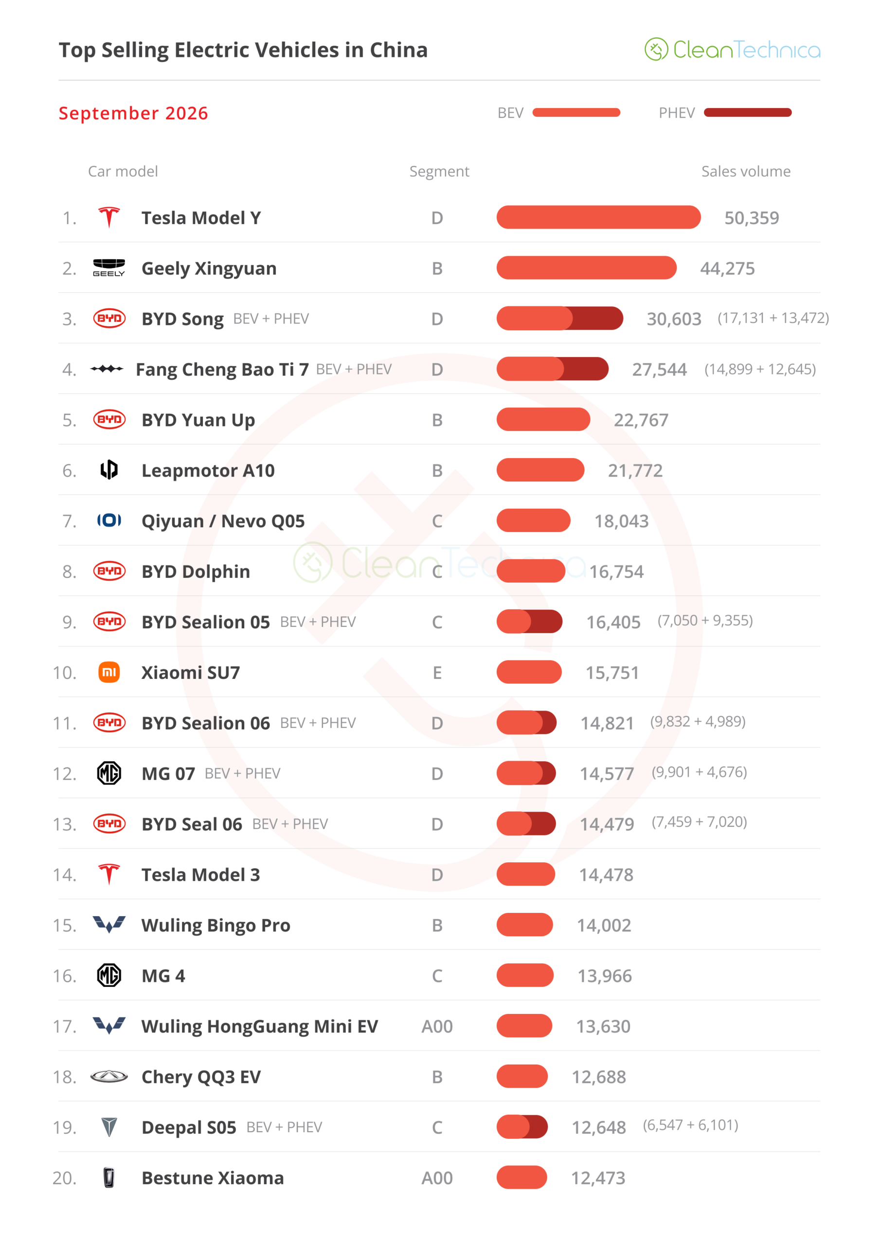 ICE Vehicle Sales Crash 49%(!) While EV Share Jumps to 67%(!) — China EV Sales Report for September