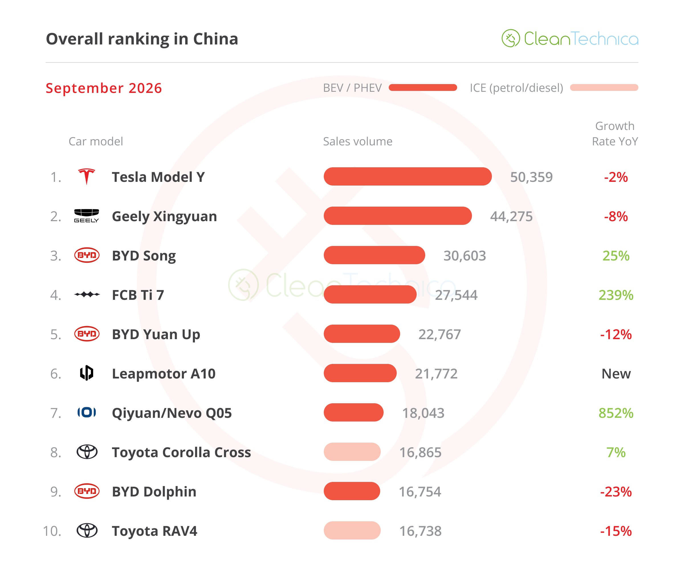 ICE Vehicle Sales Crash 49%(!) While EV Share Jumps to 67%(!) — China EV Sales Report for September