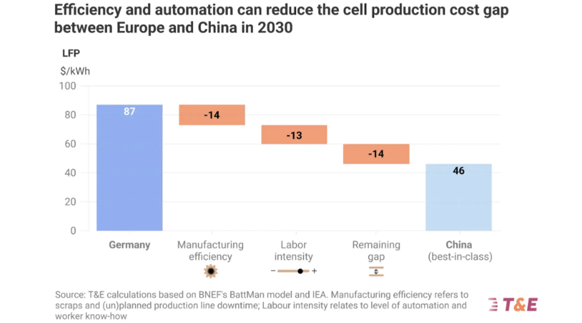 Europe's Battery Value Chain to Benefit from Industrial Accelerator Act Incentives