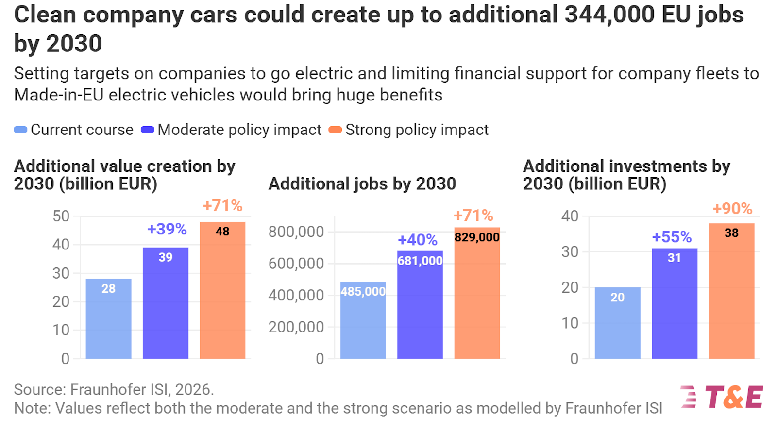EU Electric Company Car Targets Could Create 344,000 Jobs by 2030, Study Finds