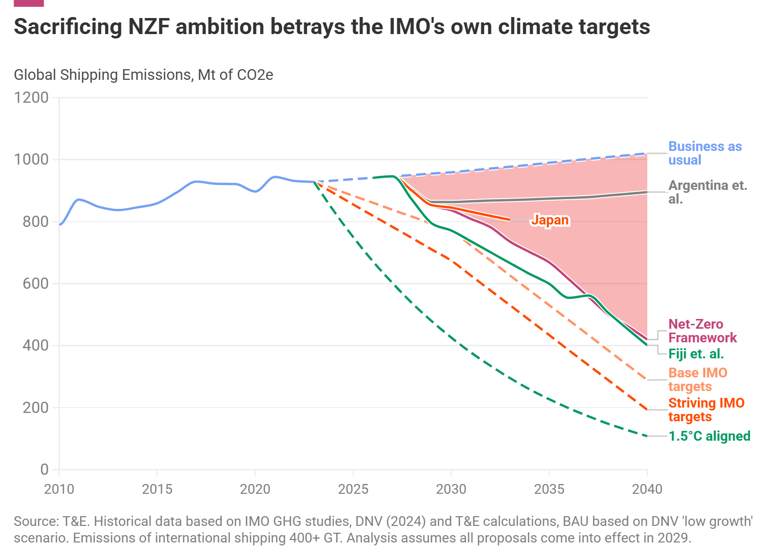 EU ETS Shipping Reforms Show How Regional Maritime Carbon Rules Can Back a Global IMO Framework