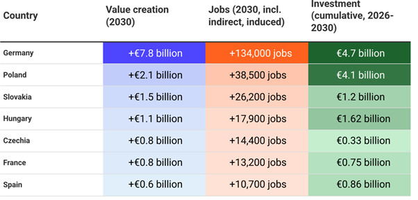 The EU Clean Corporate Vehicles Regulation: The Industrial & Economic Benefits of “Made-in-EU” Electric Company Cars