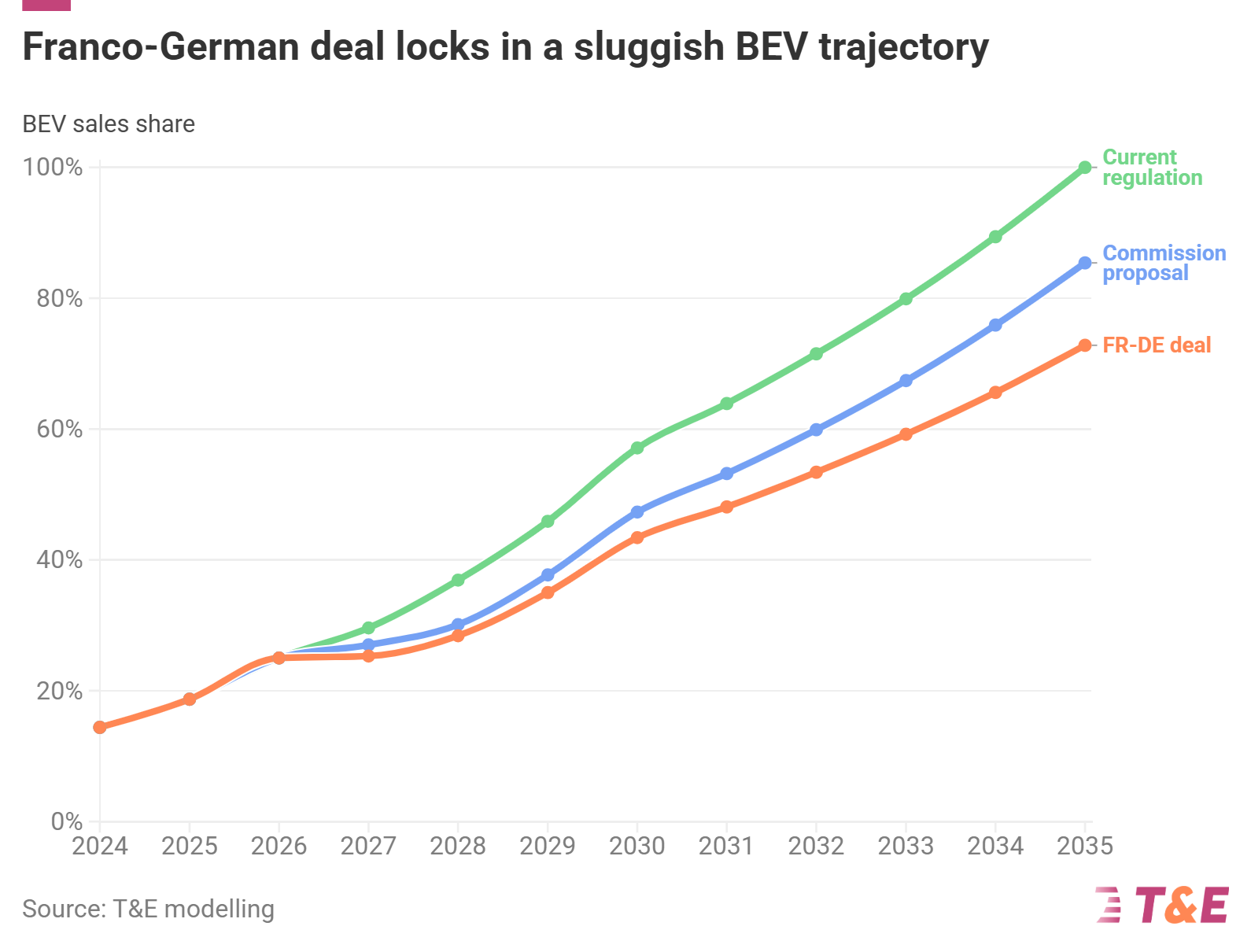 T&E Slams Franco-German EU Car CO2 Deal as 'Historic Mistake' for EV Industry