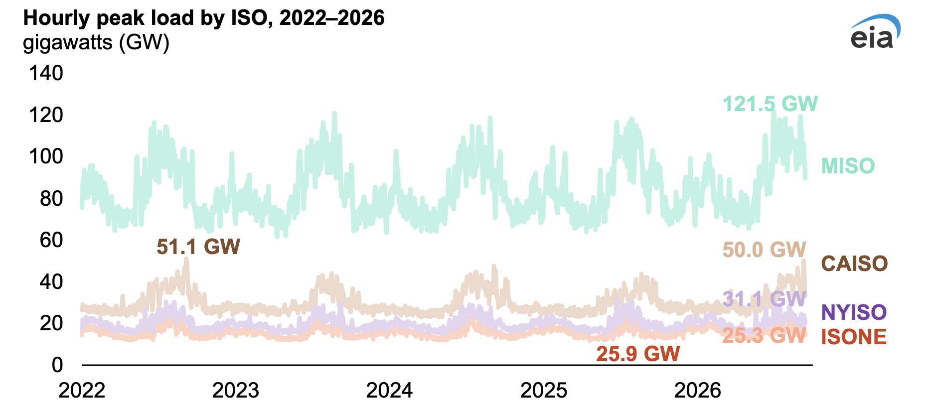 PJM, ERCOT, and SWPP Set Summer Peak Load Records as Heat Drives Demand