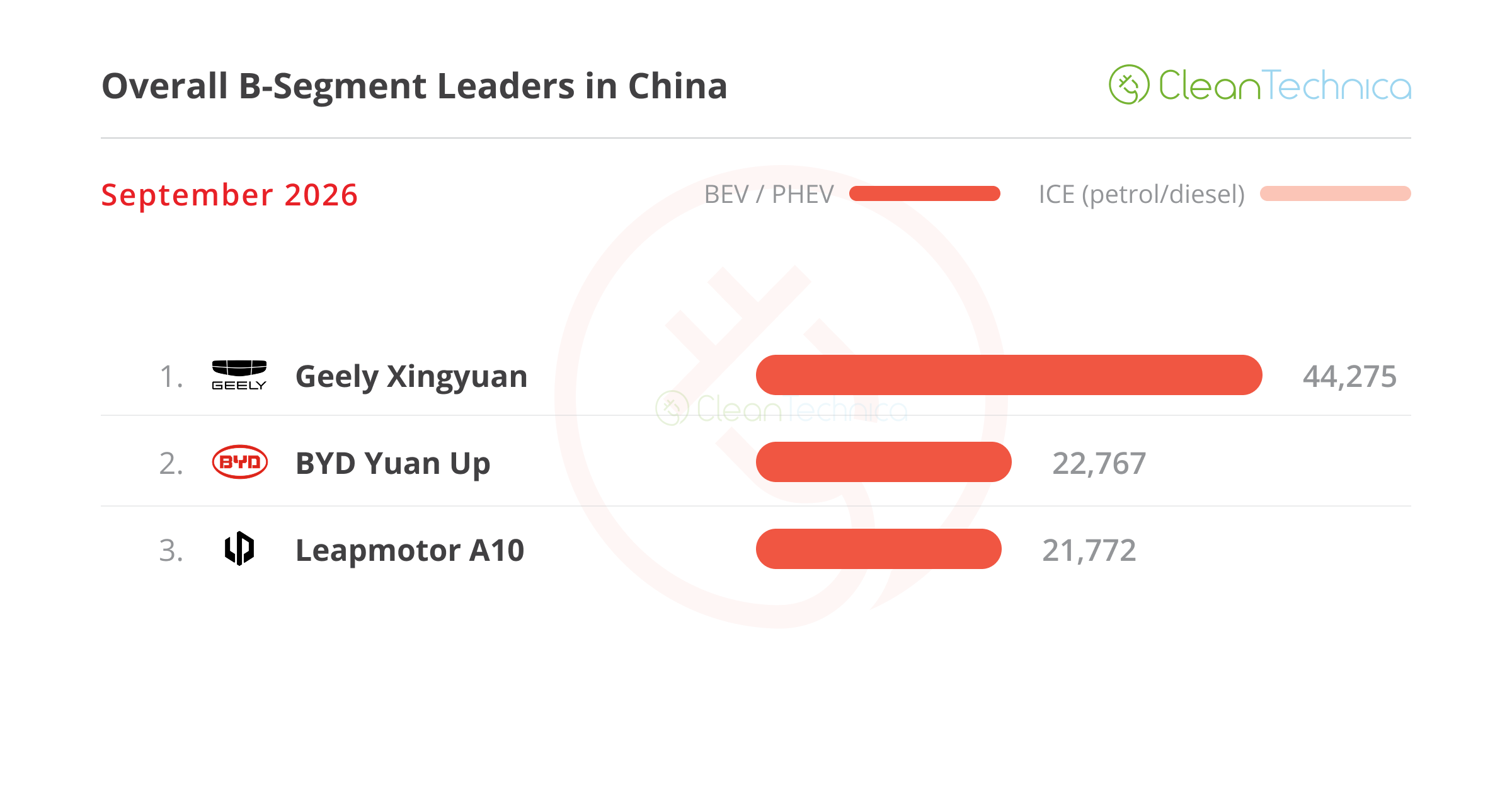 ICE Vehicle Sales Crash 49%(!) While EV Share Jumps to 67%(!) — China EV Sales Report for September