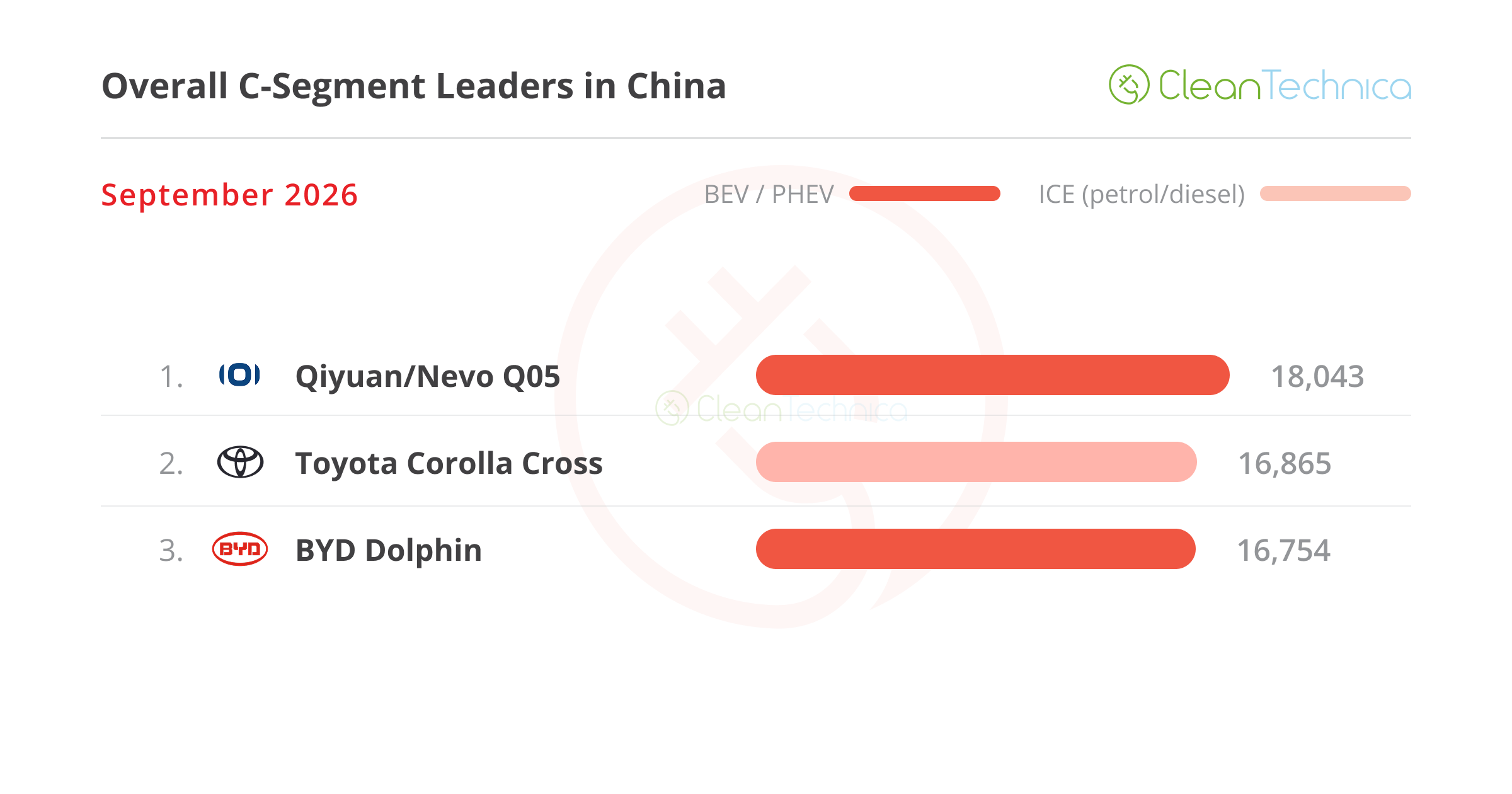 ICE Vehicle Sales Crash 49%(!) While EV Share Jumps to 67%(!) — China EV Sales Report for September