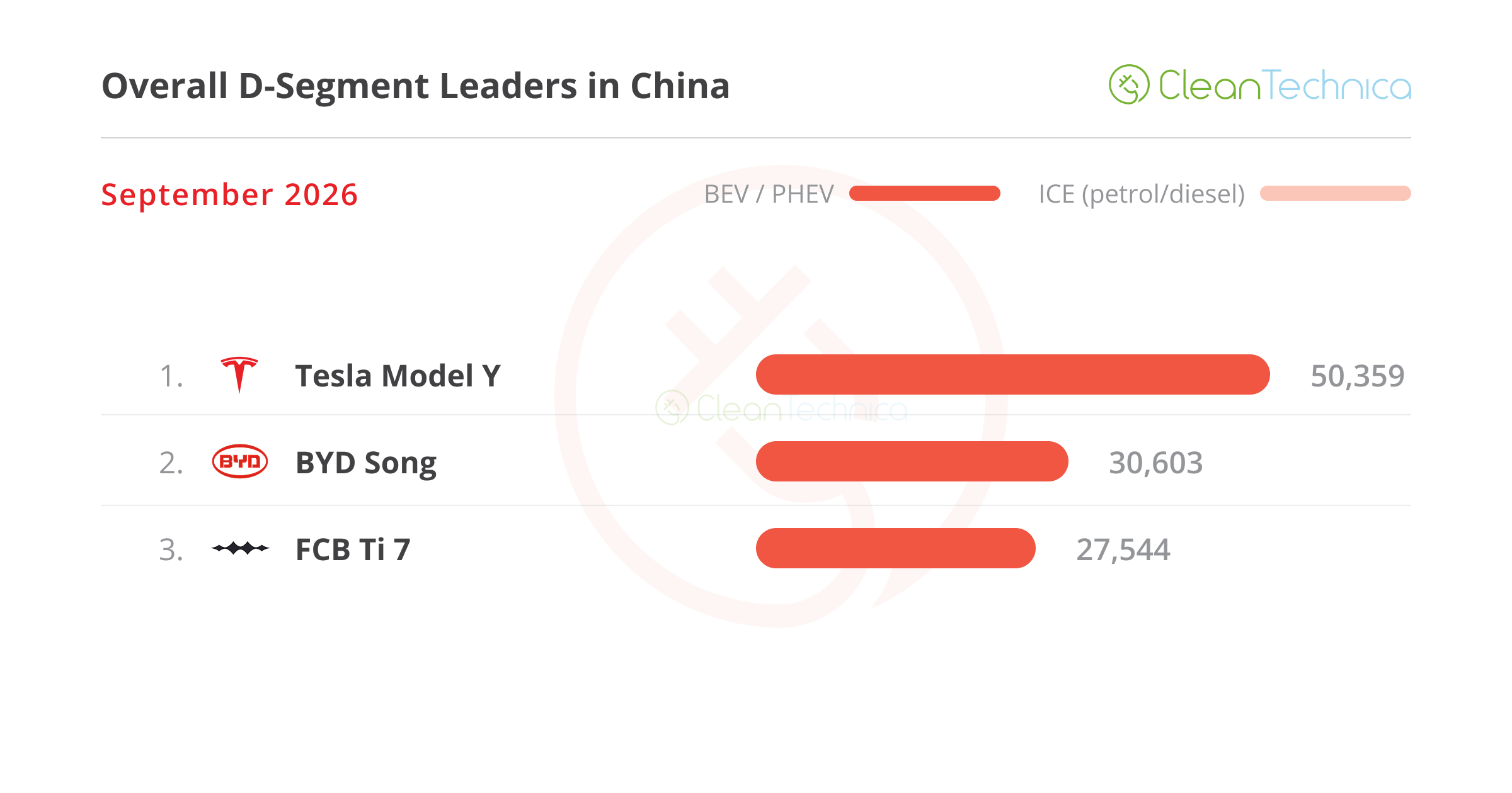 ICE Vehicle Sales Crash 49%(!) While EV Share Jumps to 67%(!) — China EV Sales Report for September
