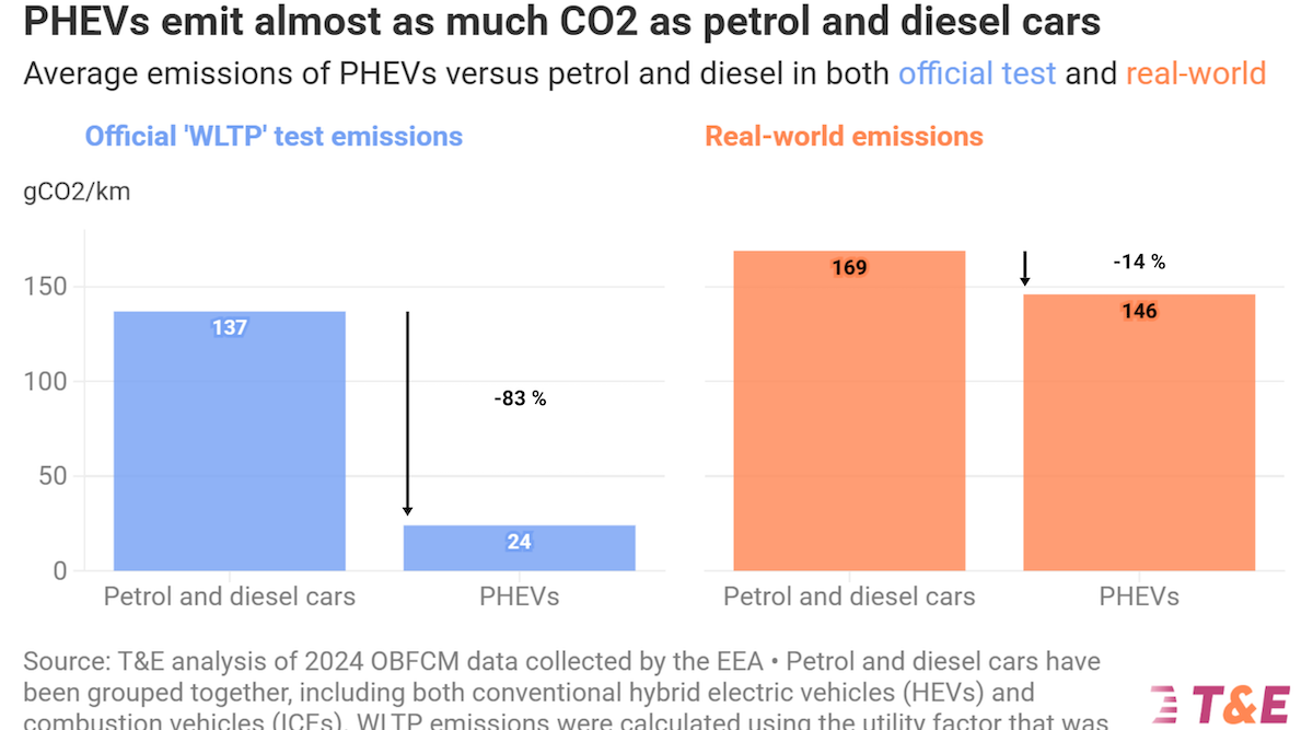 T&E Warns of Misleading Emissions Figures for Plug-in Hybrids