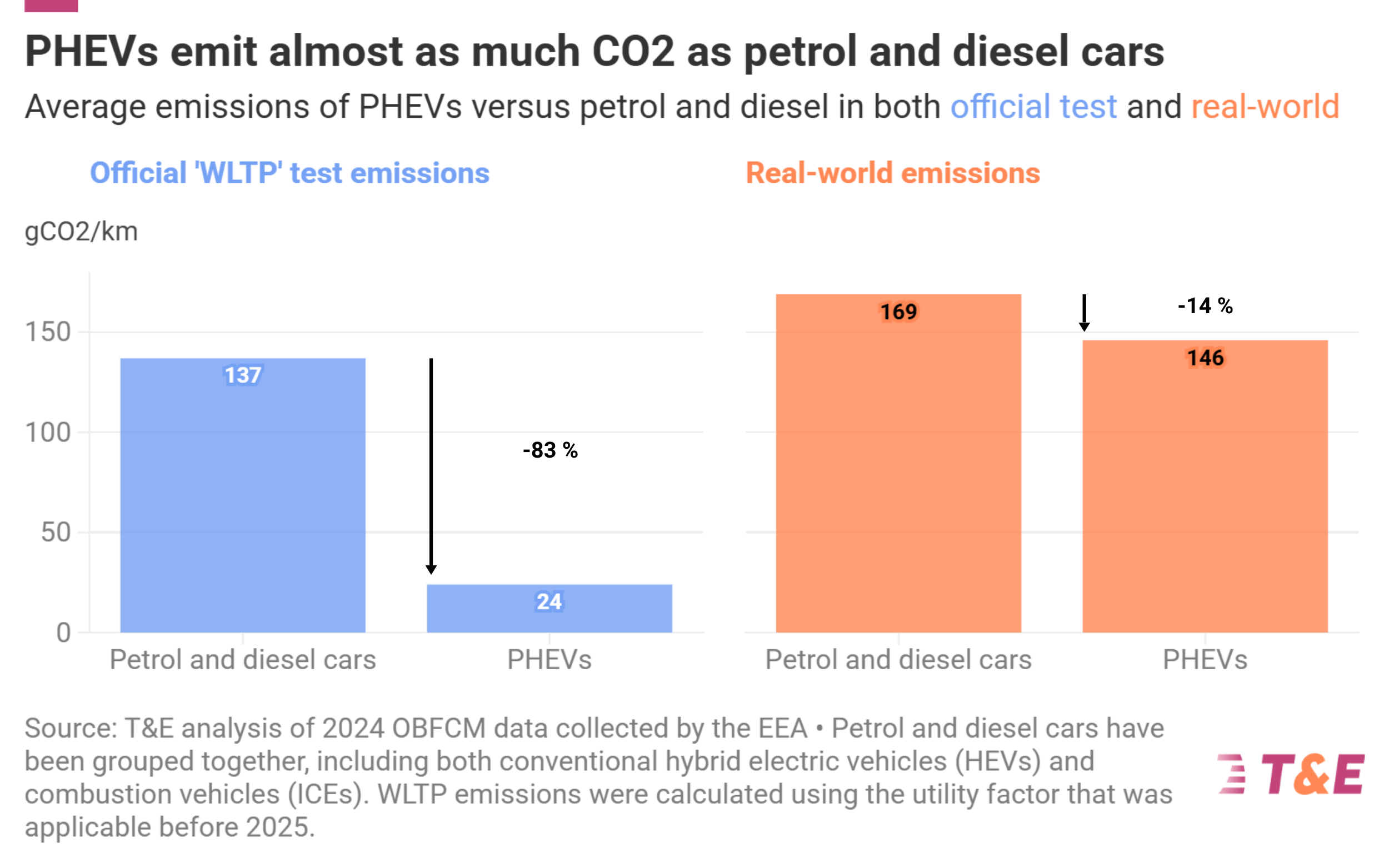 T&E Warns Misleading Plug-in Hybrid Emissions Figures Risk Cheating Consumers