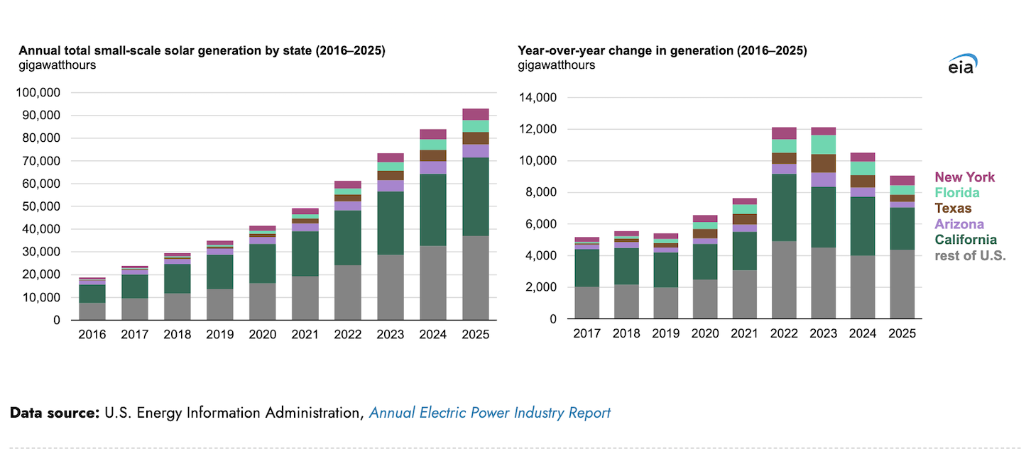 U.S. Small-Scale Solar Generation Has Quadrupled in the Last Decade