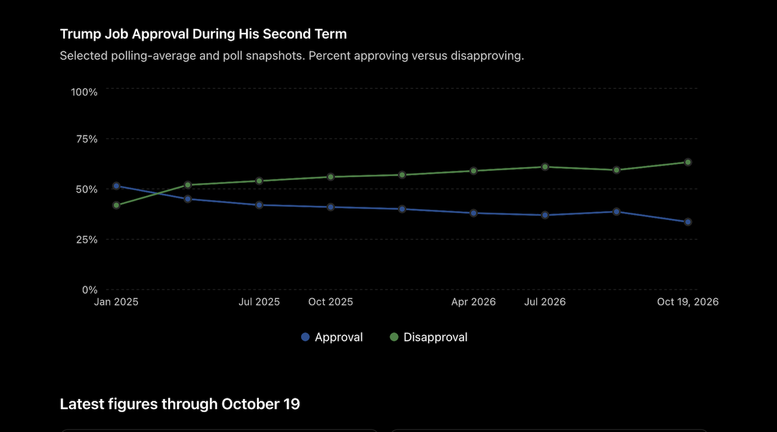 Donald Trump Approval At Record Low — Disastrous Economy & Inflation Might Play A Part