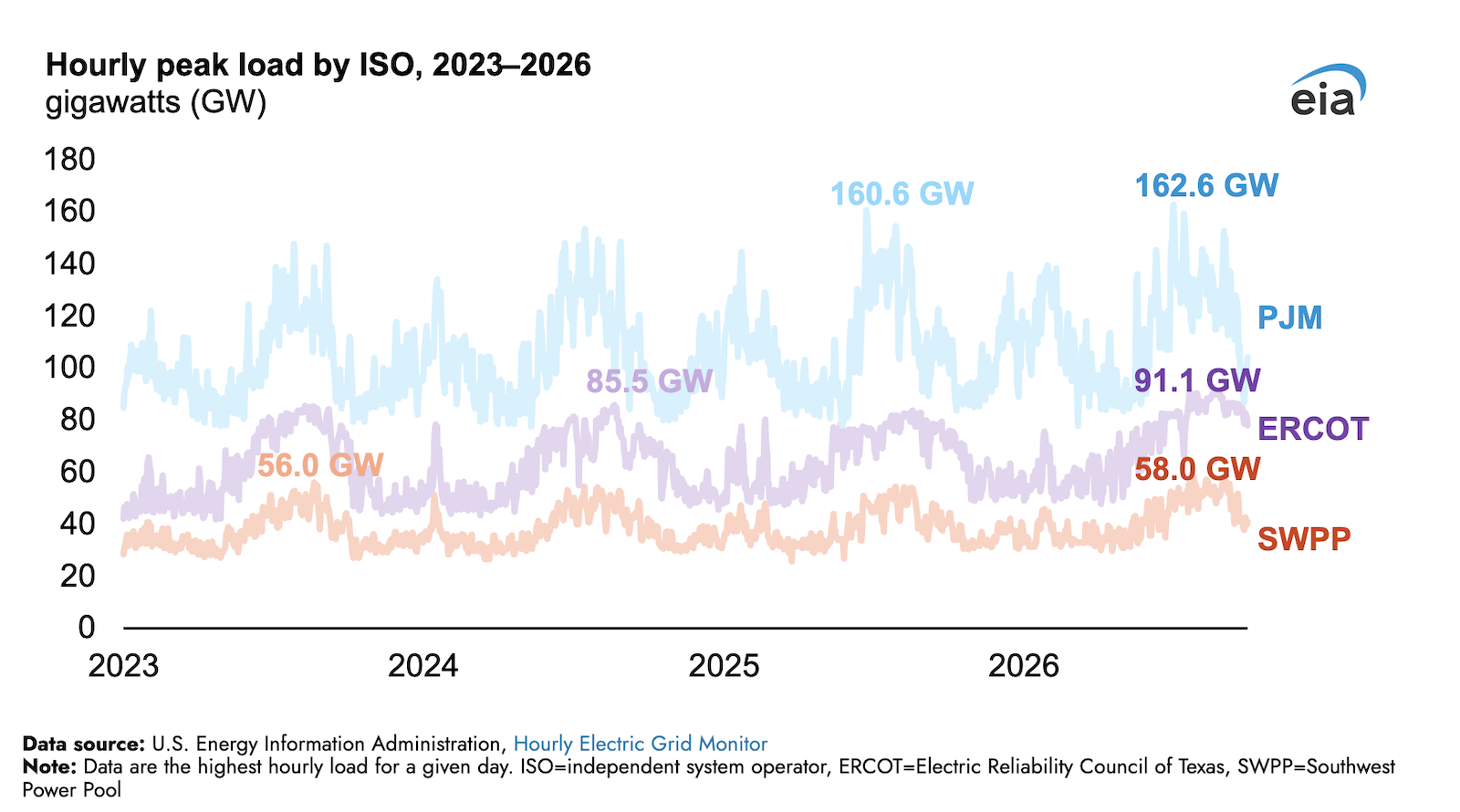 PJM, ERCOT, and SWPP Set New Peak Load Records This Summer