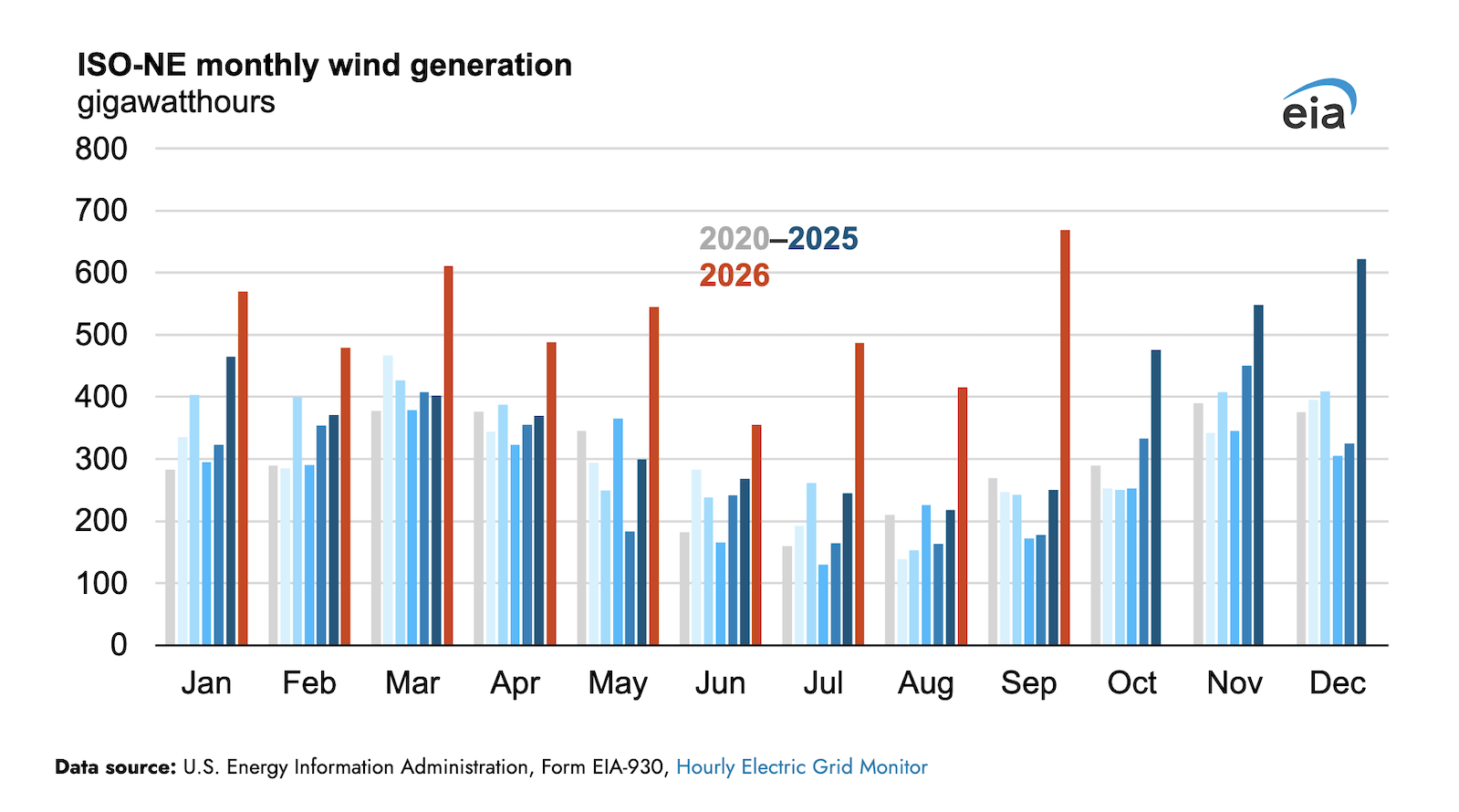 Wind Generation in ISO-NE Increases by 68% Compared to Last Year