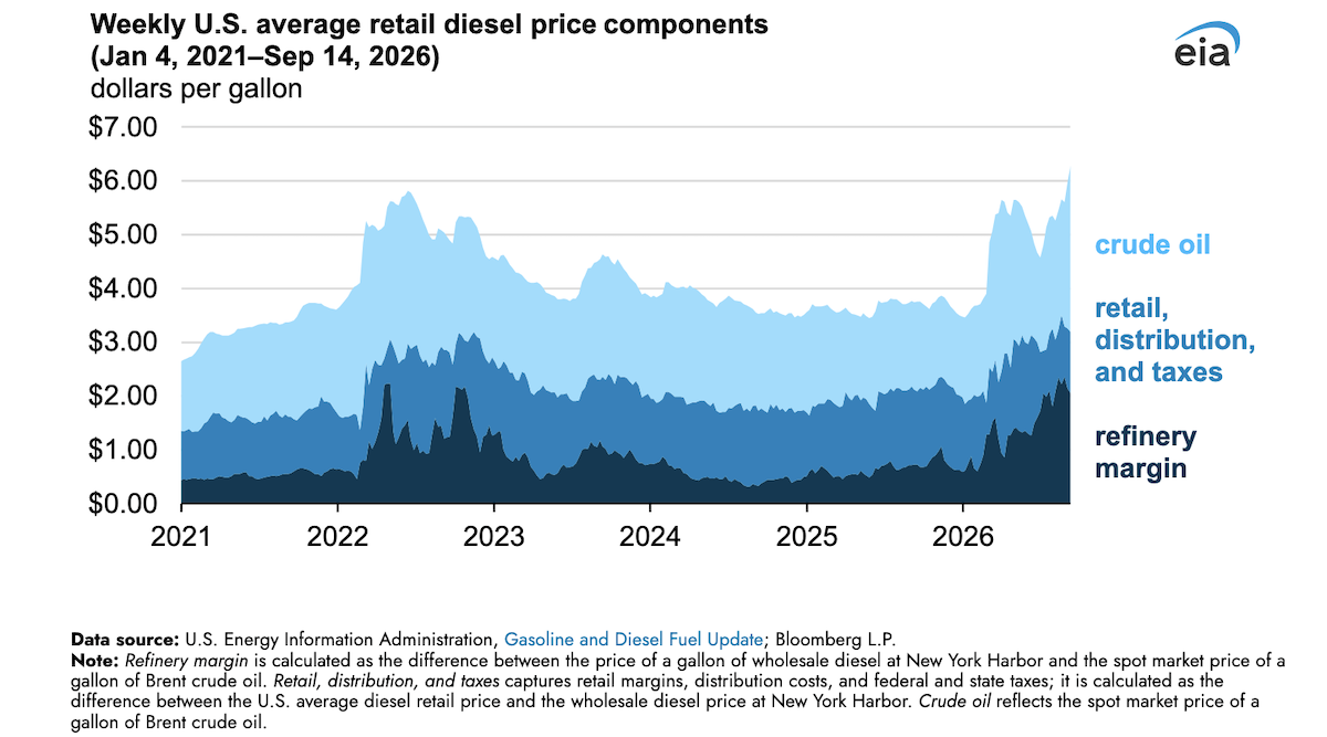 Trump's Diesel Fuel Deal Faces Criticism Ahead of Mid-Term Elections