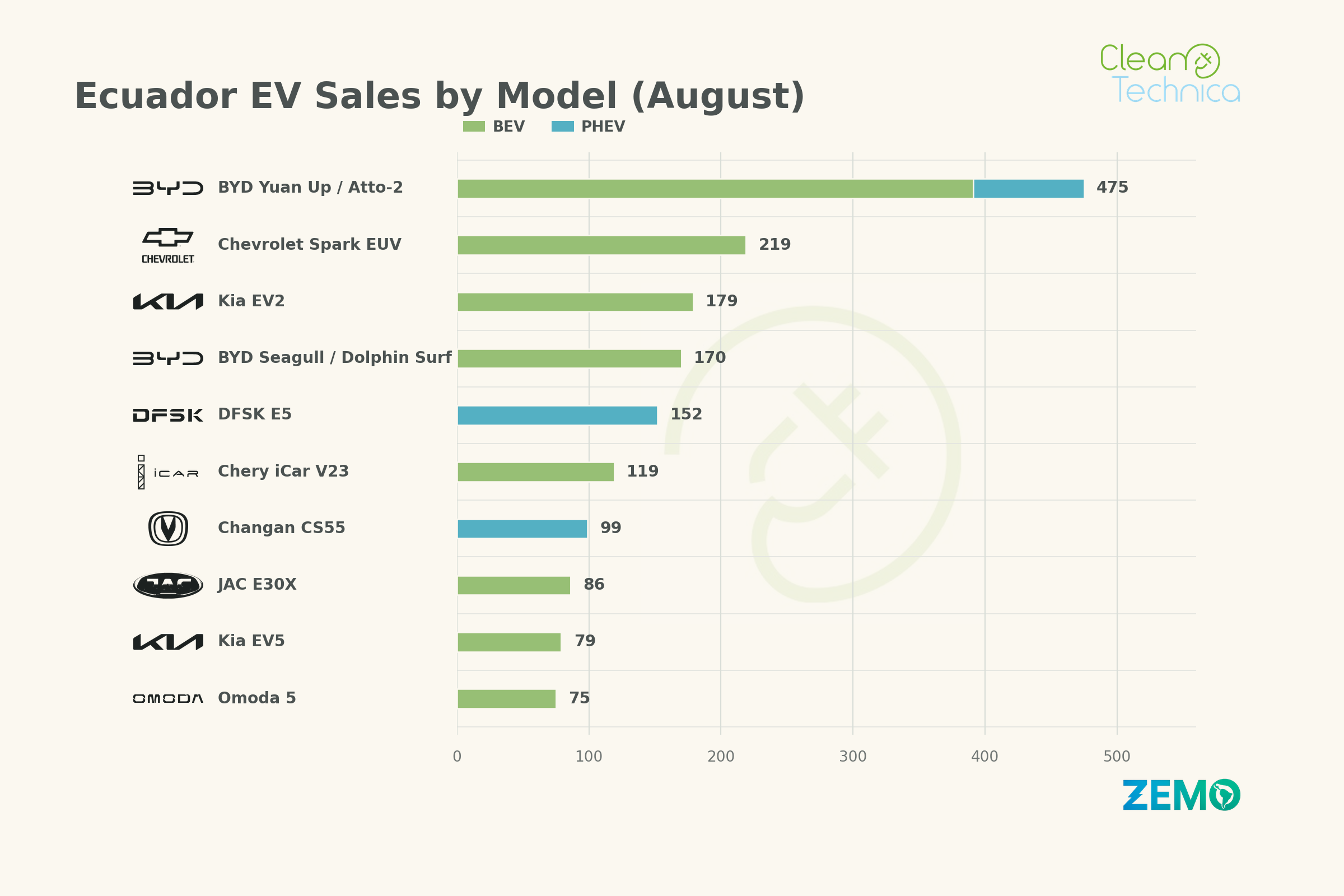 A New Star Is Born As EVs Reach 19% Market Share In Ecuador In August!