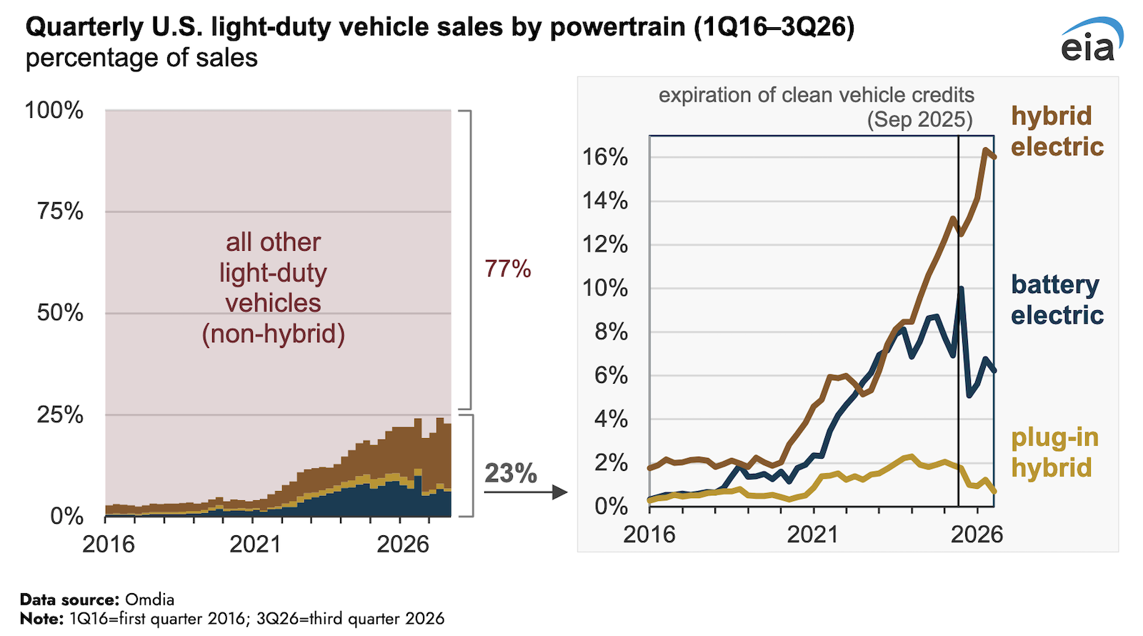 Hybrid Sales Rise While Battery Electric Sales Remain Lower After Tax Credit Expiration